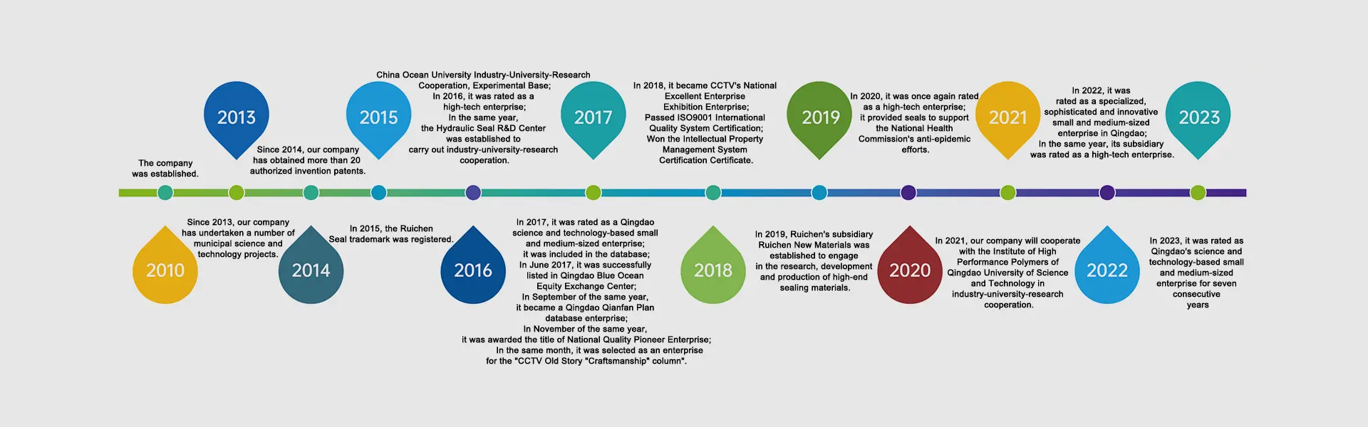 Storia dello sviluppo